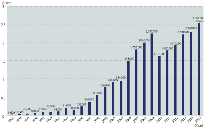 Sales Trends