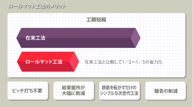 ロールマット工法のメリット